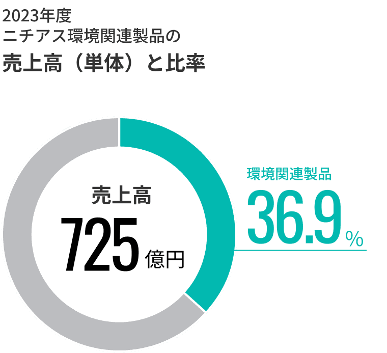 2023年度ニチアス環境関連製品の売上高(単体)と比率 売上高725億円 環境関連製品36.9%