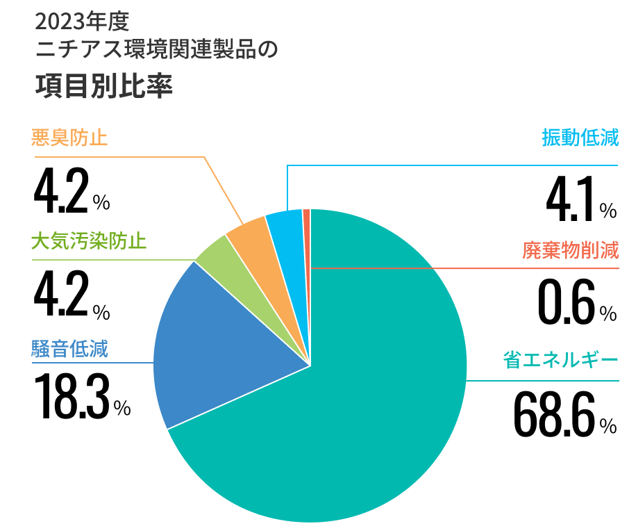 2023年度ニチアス環境関連製品の項目別比率 省エネルギー68.6% 騒音低減18.3% 大気汚染防止4.2% 悪臭防止4.2% 振動低減4.1% 廃棄物削減0.6%