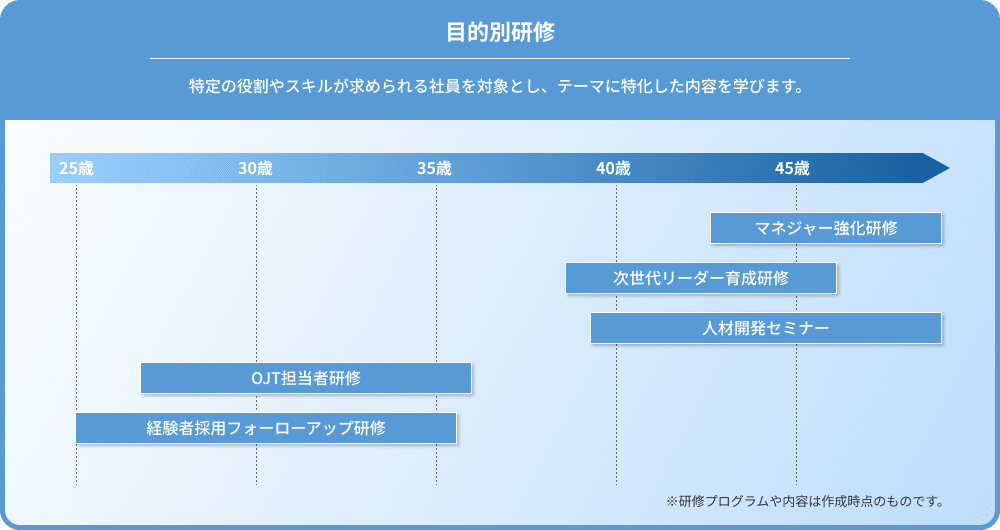 目的別研修