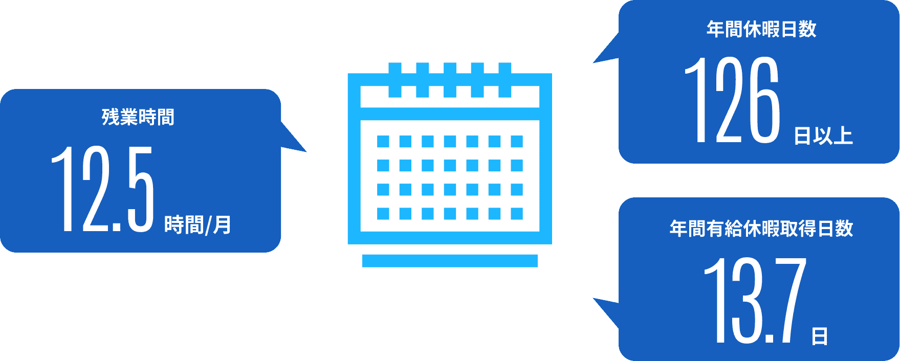 残業時間12.5時間/月　年間休暇日数126日以上　年間有給休暇取得日数13.7日